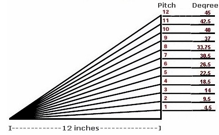 Roof pitch degrees equilvents